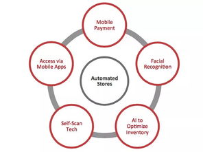 2018年零售業(yè)變革加速 互聯(lián)網(wǎng)銷售引領的18大新趨勢